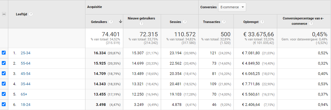 Cijfers senioren in de tuinbranche